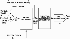 Figure 1. Main components of a direct digital synthesizer